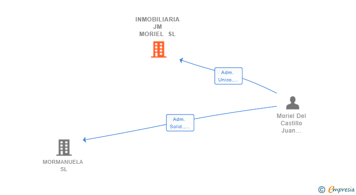 Vinculaciones societarias de INMOBILIARIA JM MORIEL SL