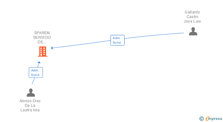 Vinculaciones societarias de SPAREM SERVICIO DE PREVENCION DE LAS ARTES ESCENICAS Y MUSICALES SL