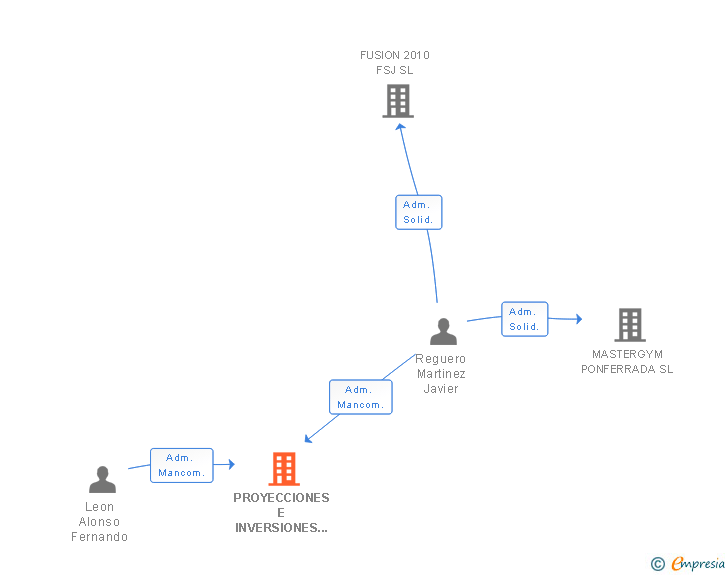 Vinculaciones societarias de PROYECCIONES E INVERSIONES SEGURAS SL