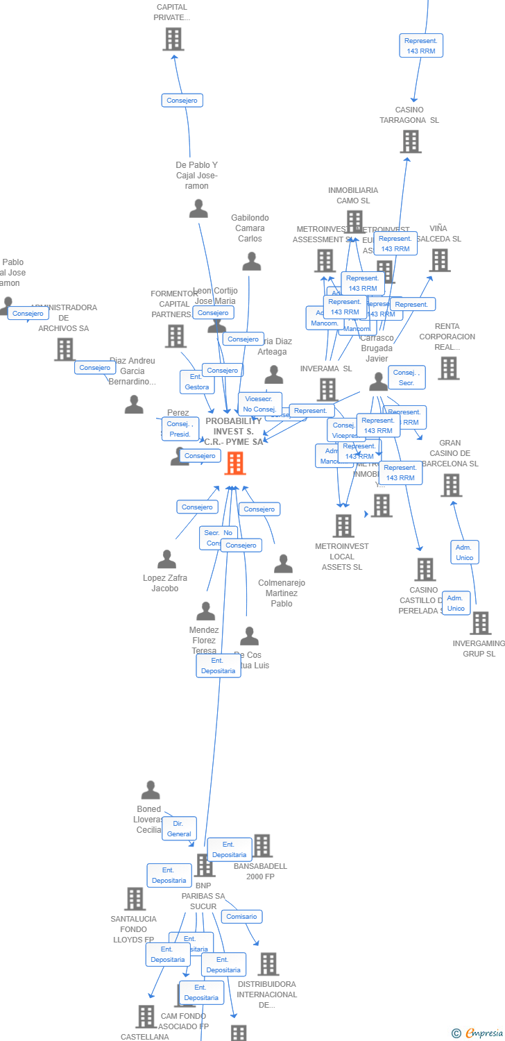 Vinculaciones societarias de PROBABILITY INVEST S.C.R.-PYME SA