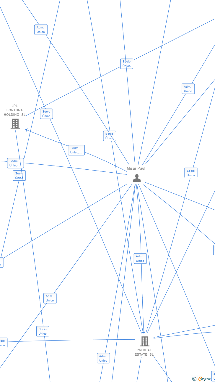 Vinculaciones societarias de TYCOON ACADEMY SL