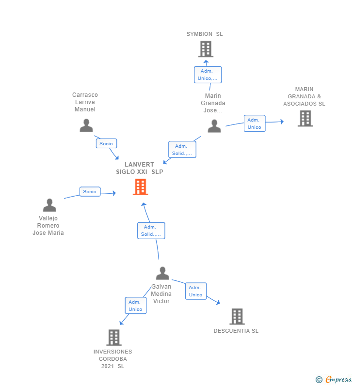 Vinculaciones societarias de LANVERT SIGLO XXI SLP