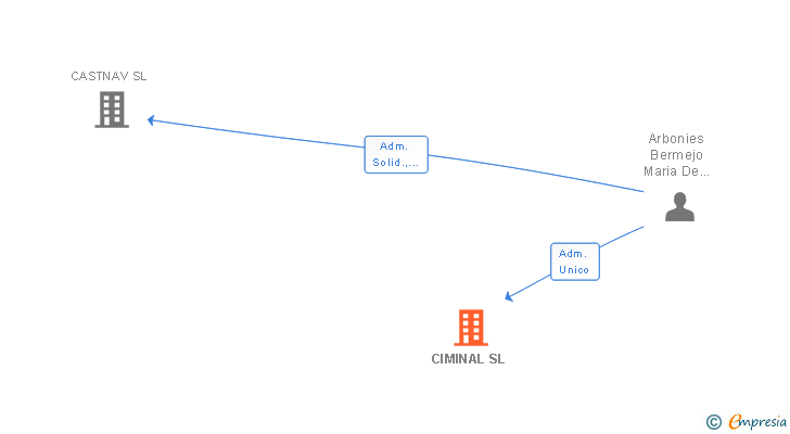 Vinculaciones societarias de CIMINAL SL