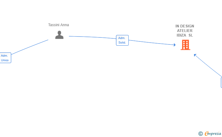 Vinculaciones societarias de IN DESIGN ATELIER IBIZA SL