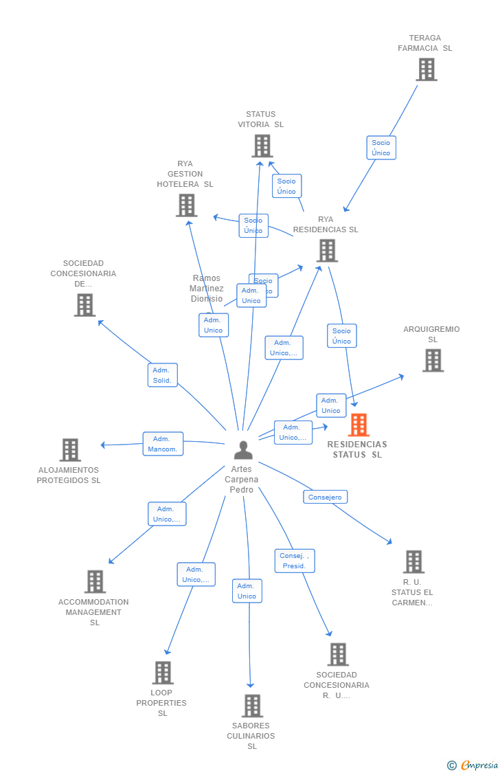 Vinculaciones societarias de RESIDENCIAS STATUS SL