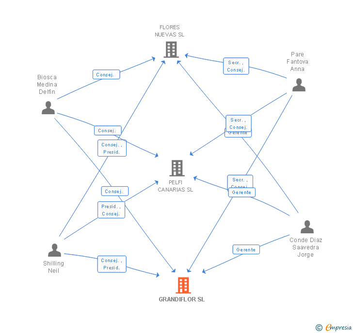 Vinculaciones societarias de GRANDIFLOR SL