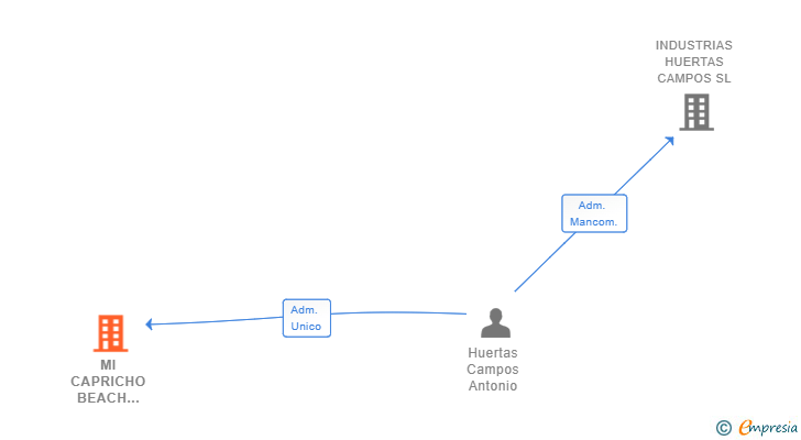Vinculaciones societarias de MI CAPRICHO BEACH APARTMENTS SL