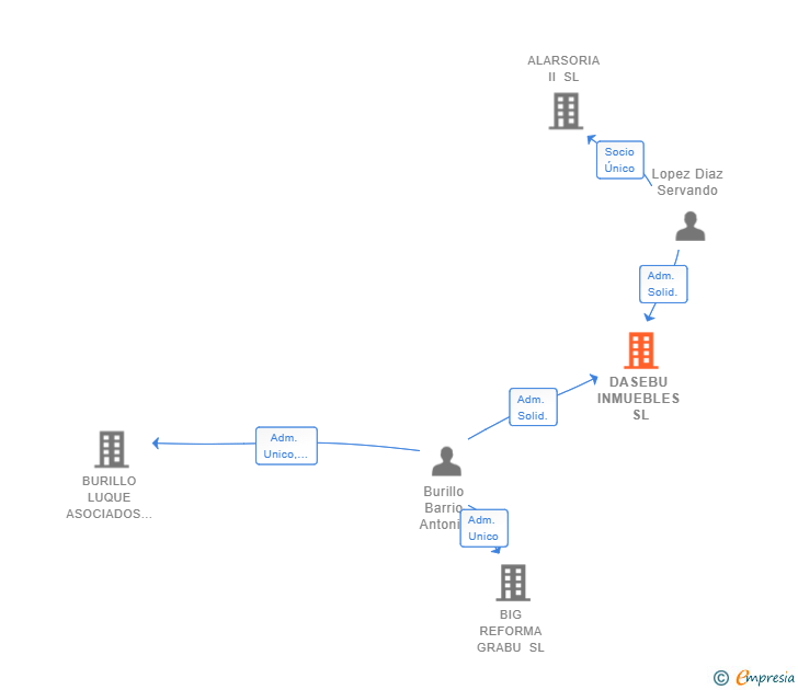 Vinculaciones societarias de DASEBU INMUEBLES SL