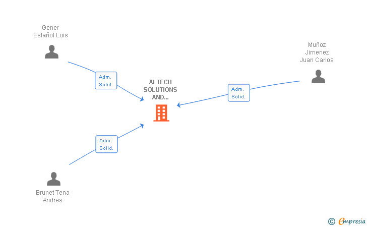 Vinculaciones societarias de ALTECH SOLUTIONS AND CONSULTING SL