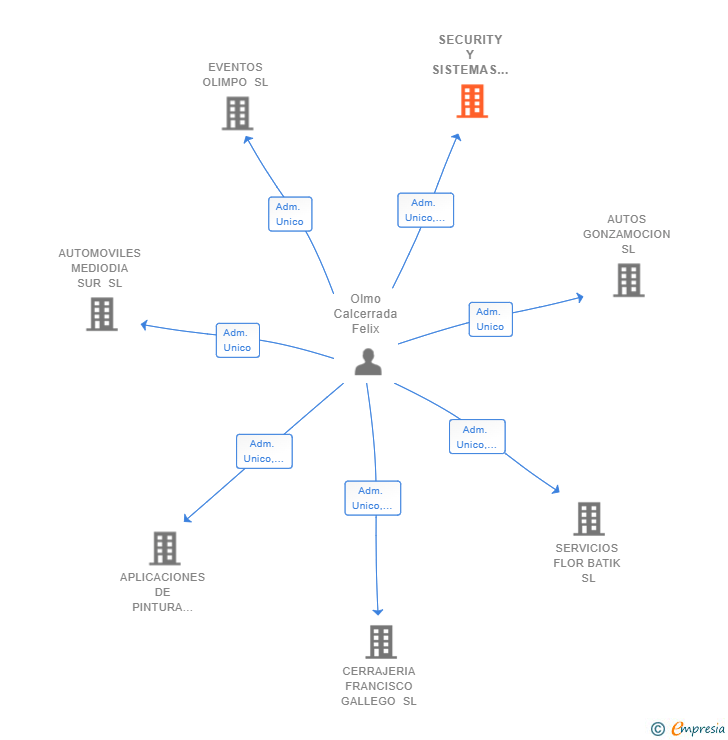 Vinculaciones societarias de ESTRUCTHOME EDIFICACION SL