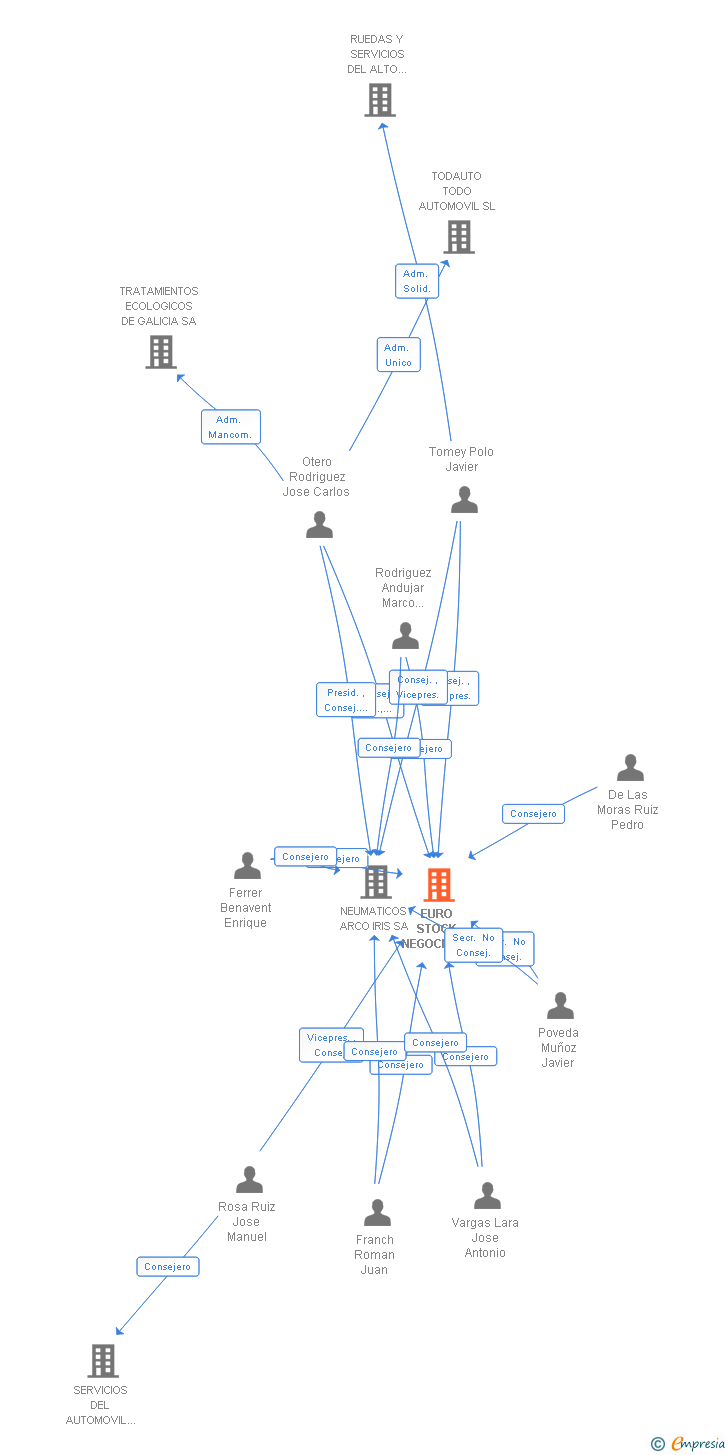 Vinculaciones societarias de EURO STOCK NEGOCIOS DE AUTOMOCION SA