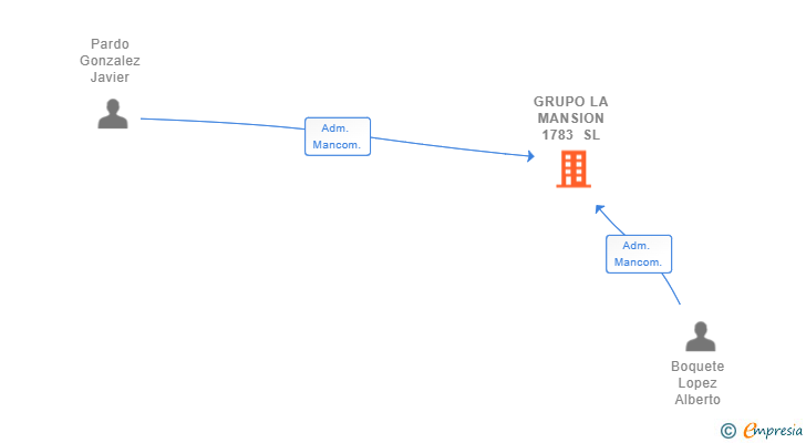 Vinculaciones societarias de GRUPO LA MANSION 1783 SL