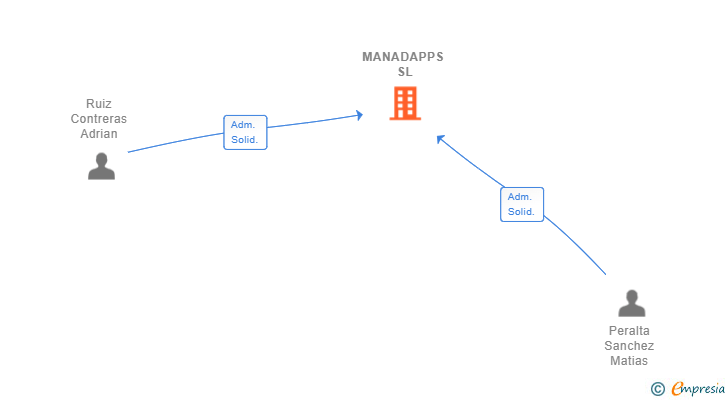 Vinculaciones societarias de MANADAPPS SL