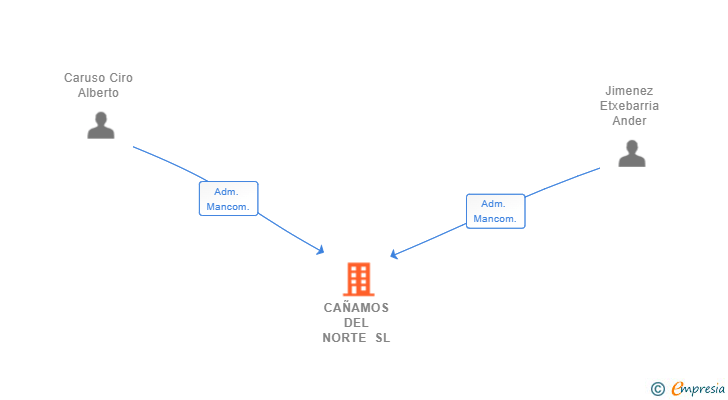 Vinculaciones societarias de CAÑAMOS DEL NORTE SL (EXTINGUIDA)