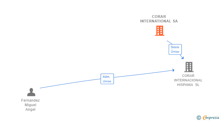 Vinculaciones societarias de CORAR INTERNATIONAL SA