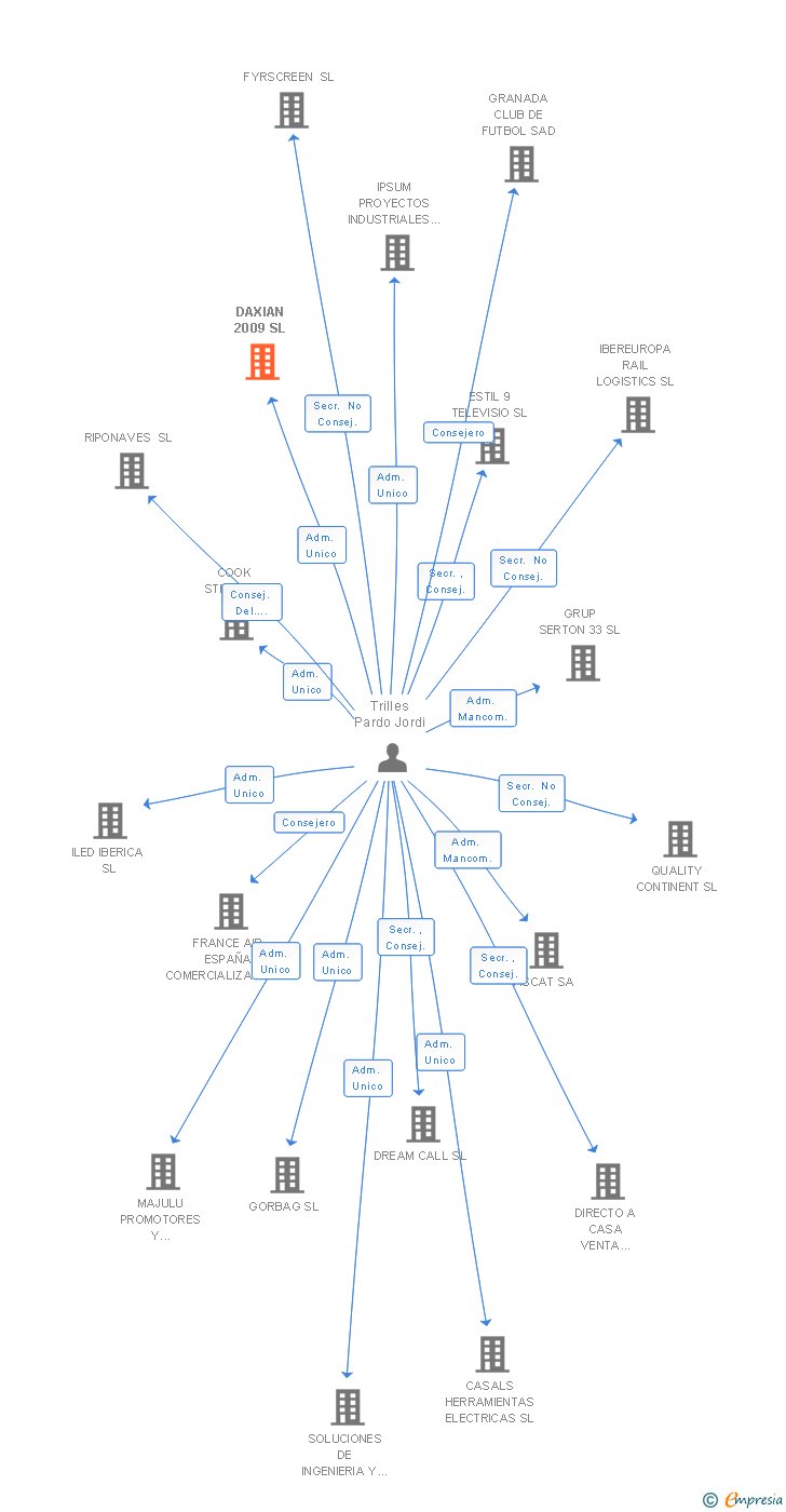 Vinculaciones societarias de DAXIAN 2009 SL
