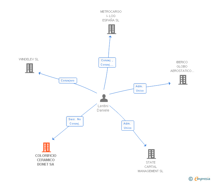 Vinculaciones societarias de COLORIFICIO CERAMICO BONET SA