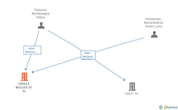 Vinculaciones societarias de OBRAS MOGAR 61 SL