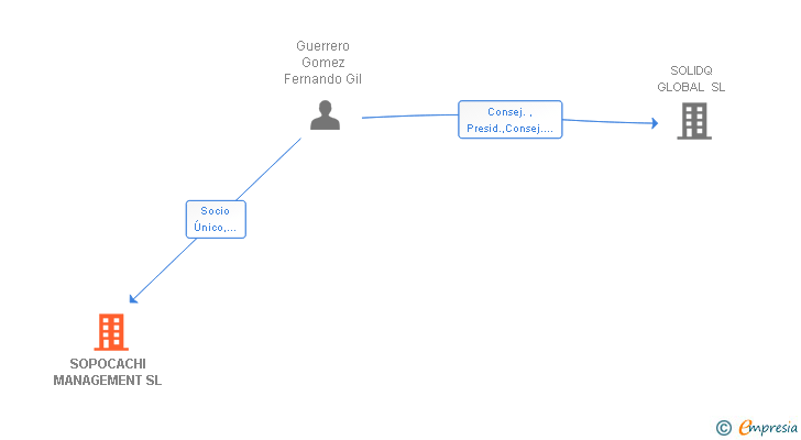Vinculaciones societarias de SOPOCACHI MANAGEMENT SL