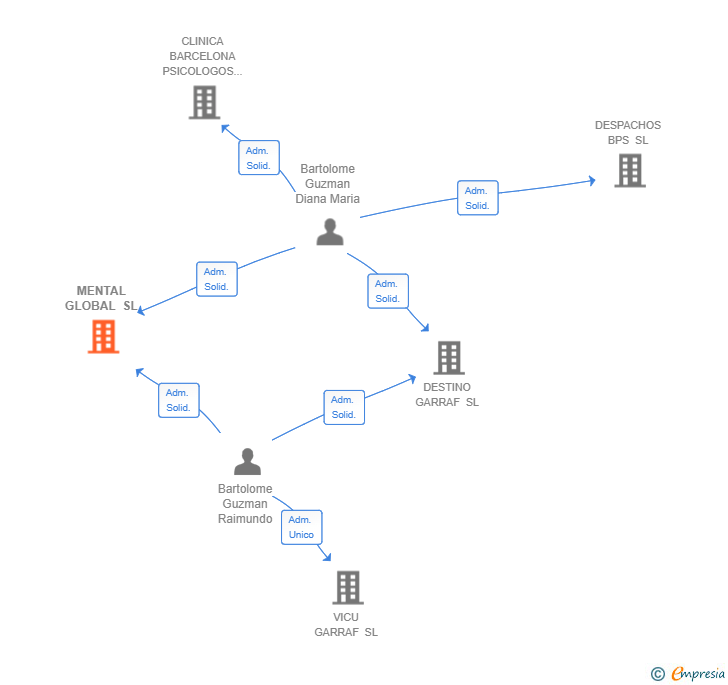 Vinculaciones societarias de MENTAL GLOBAL SL