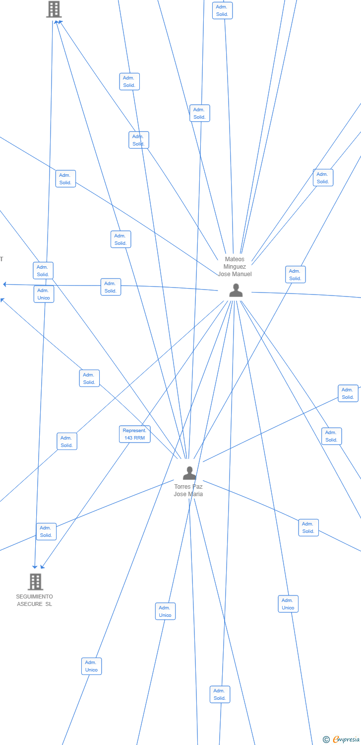 Vinculaciones societarias de SWIFTORBIT SL