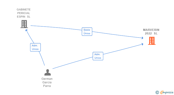 Vinculaciones societarias de MARVERIN 2022 SL