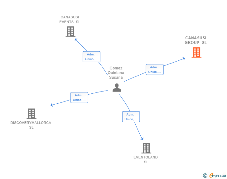 Vinculaciones societarias de CANASUSI GROUP SL