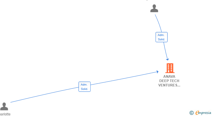 Vinculaciones societarias de ANAVA DEEP TECH VENTURES EUROPE SL