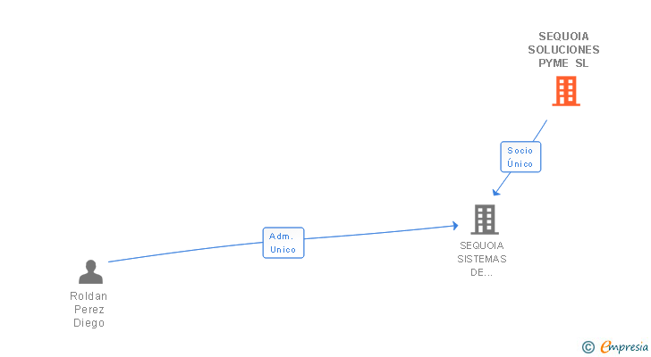 Vinculaciones societarias de SEQUOIA SOLUCIONES PYME SL