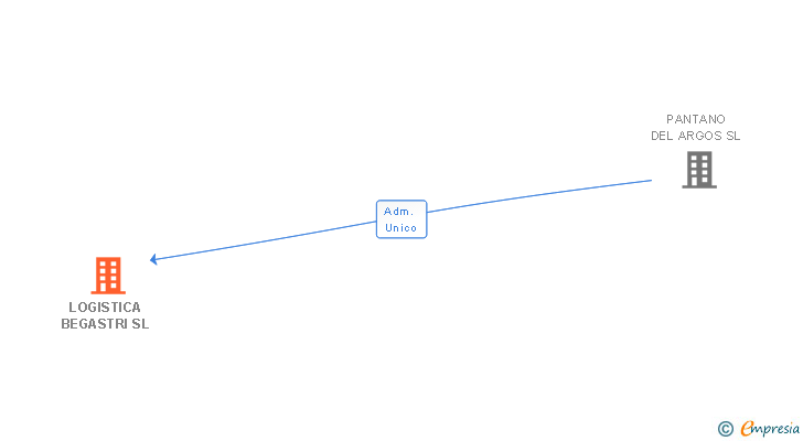Vinculaciones societarias de LOGISTICA BEGASTRI SL