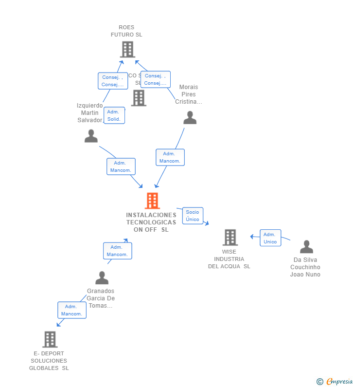 Vinculaciones societarias de INSTALACIONES TECNOLOGICAS ON OFF SL