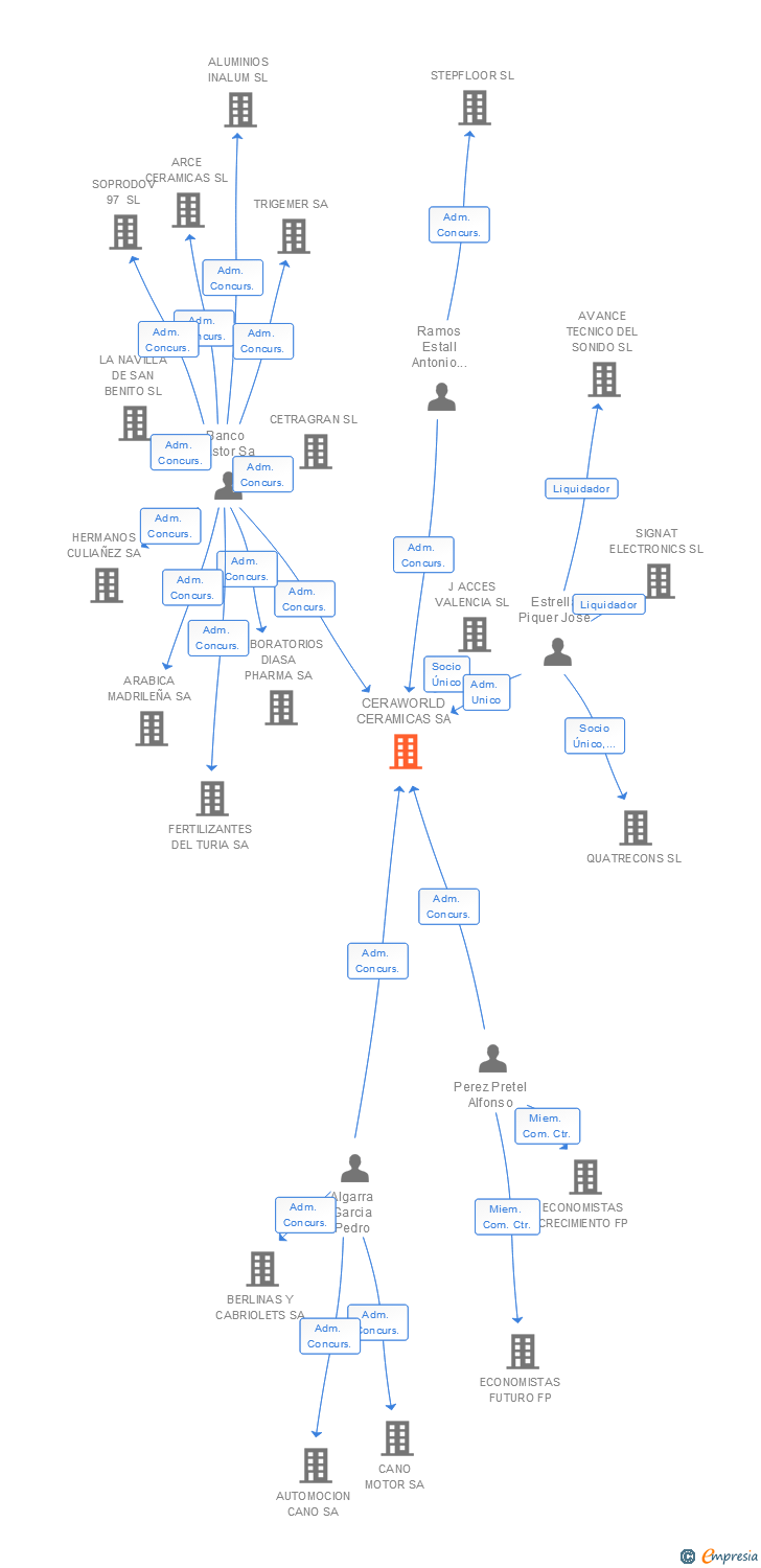 Vinculaciones societarias de CERAWORLD CERAMICAS SA