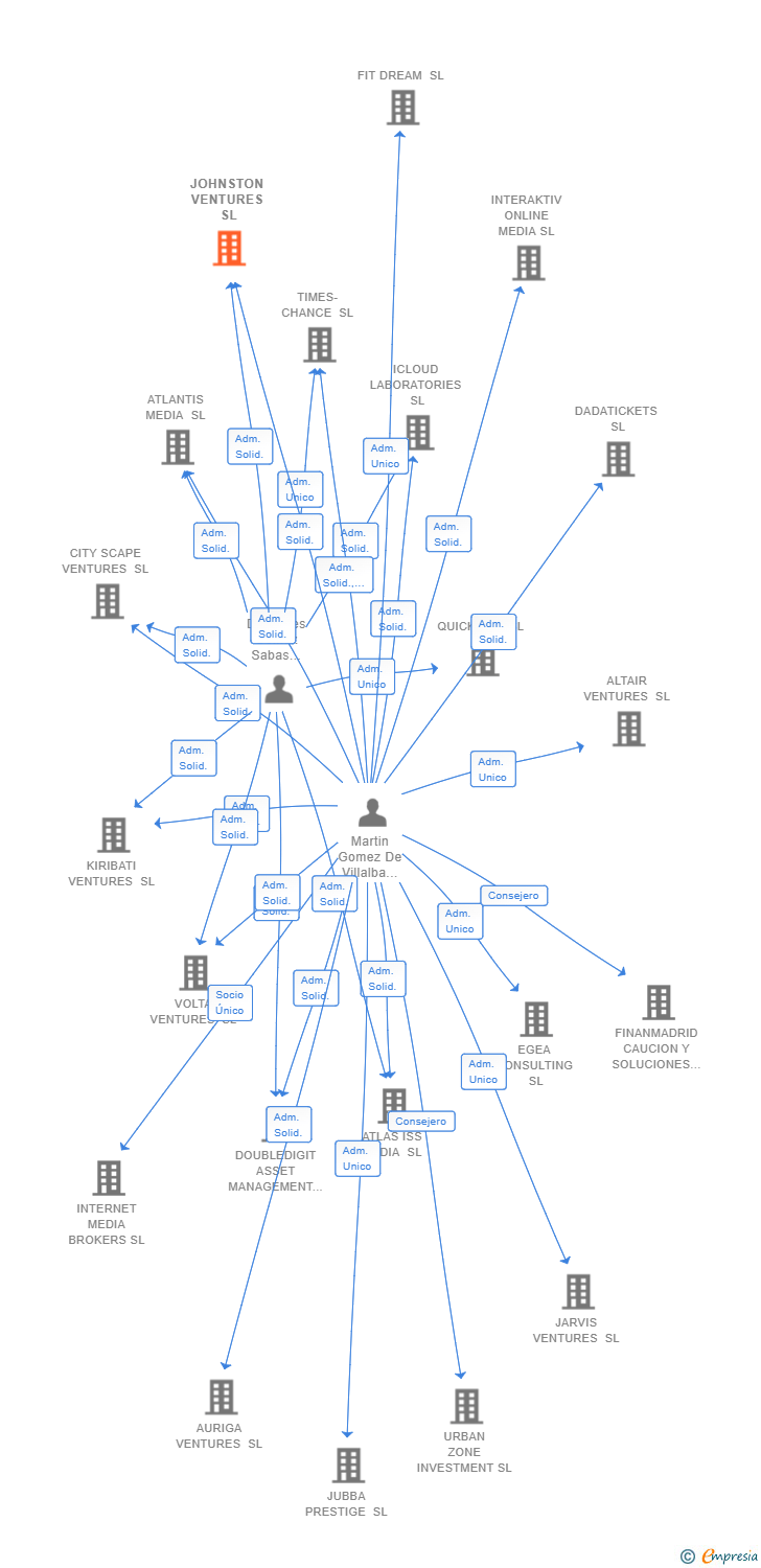 Vinculaciones societarias de JOHNSTON VENTURES SL