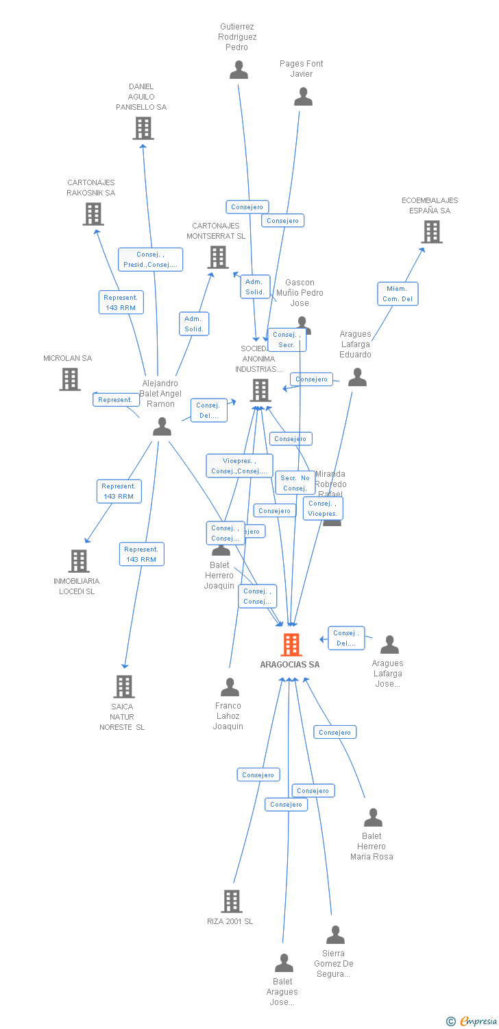 Vinculaciones societarias de ARAGOCIAS SA