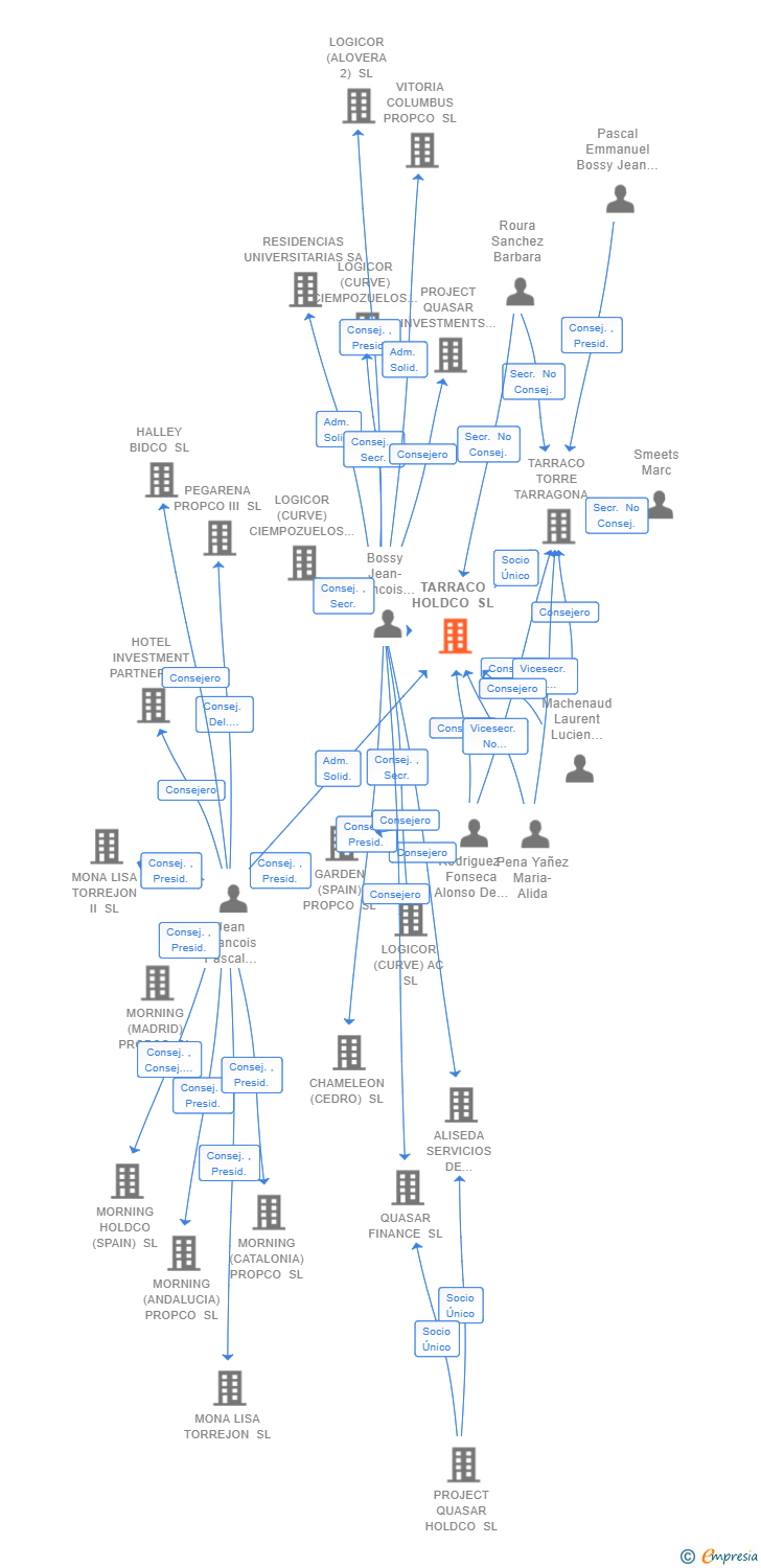 Vinculaciones societarias de TARRACO HOLDCO SL
