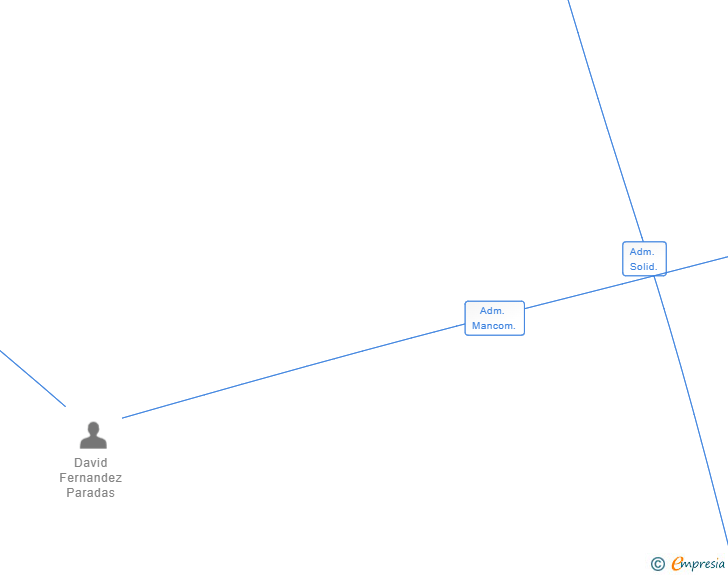 Vinculaciones societarias de DARAVIC GROUP SL