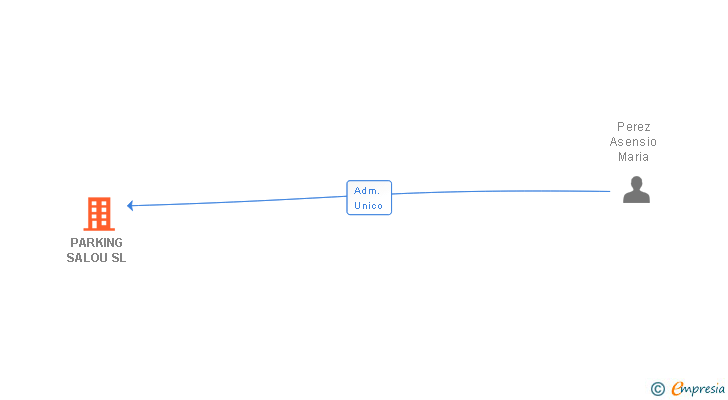 Vinculaciones societarias de PARKING SALOU SL