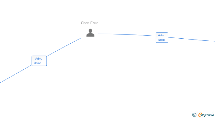 Vinculaciones societarias de MODAL IMPORT EXPORT SL