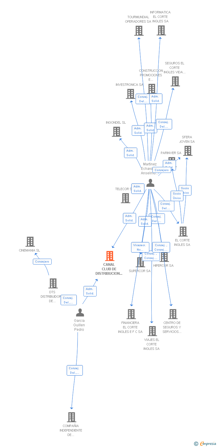 Vinculaciones societarias de CANAL CLUB DE DISTRIBUCION DE OCIO Y CULTURA SA