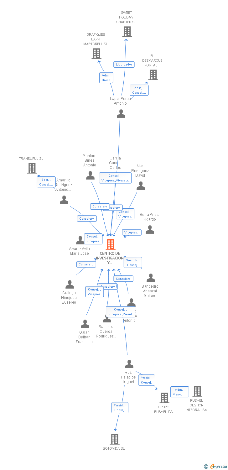 Vinculaciones societarias de CENTRO DE INVESTIGACION Y DESARROLLO EMPRESARIAL DE SEVILLA SL