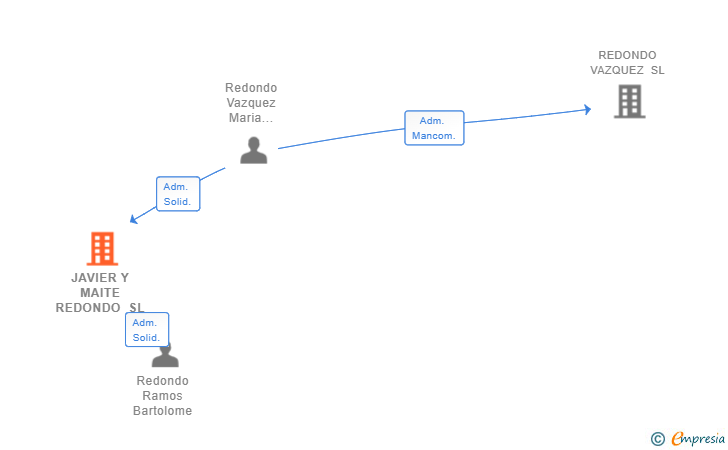 Vinculaciones societarias de JAVIER Y MAITE REDONDO SL (EXTINGUIDA)