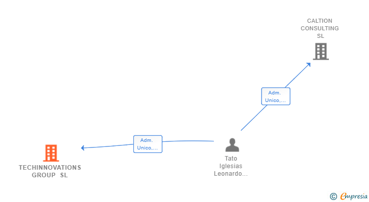 Vinculaciones societarias de TECHINNOVATIONS GROUP SL