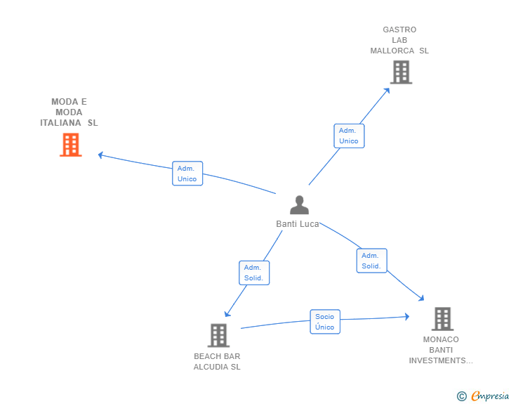 Vinculaciones societarias de MODA E MODA ITALIANA SL