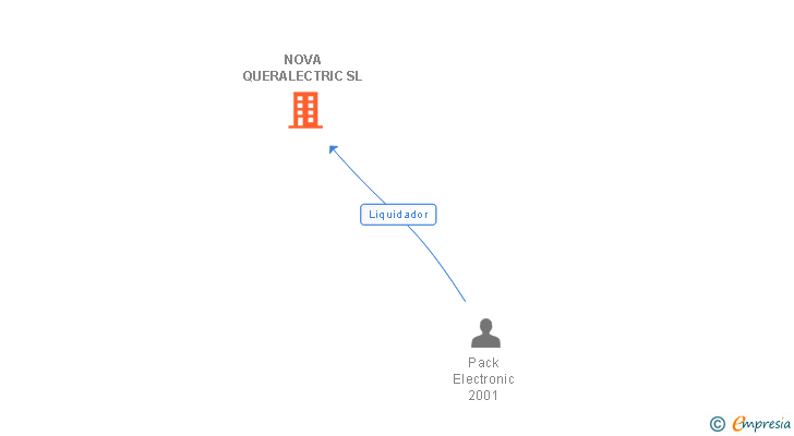 Vinculaciones societarias de NOVA QUERALECTRIC SL