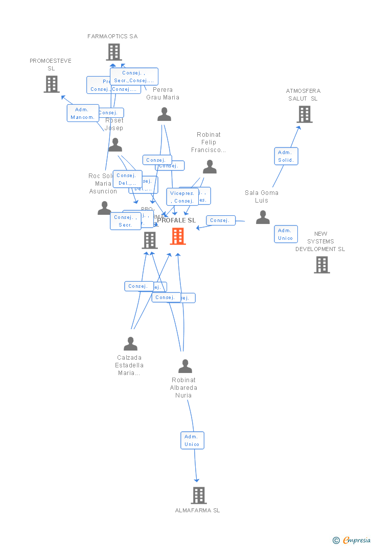 Vinculaciones societarias de PROFALE SL