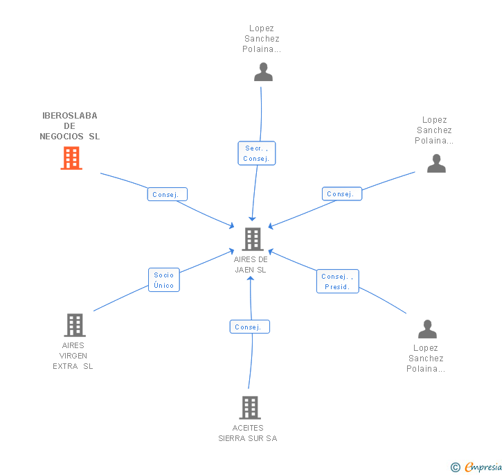 Vinculaciones societarias de IBEROSLABA DE NEGOCIOS SL