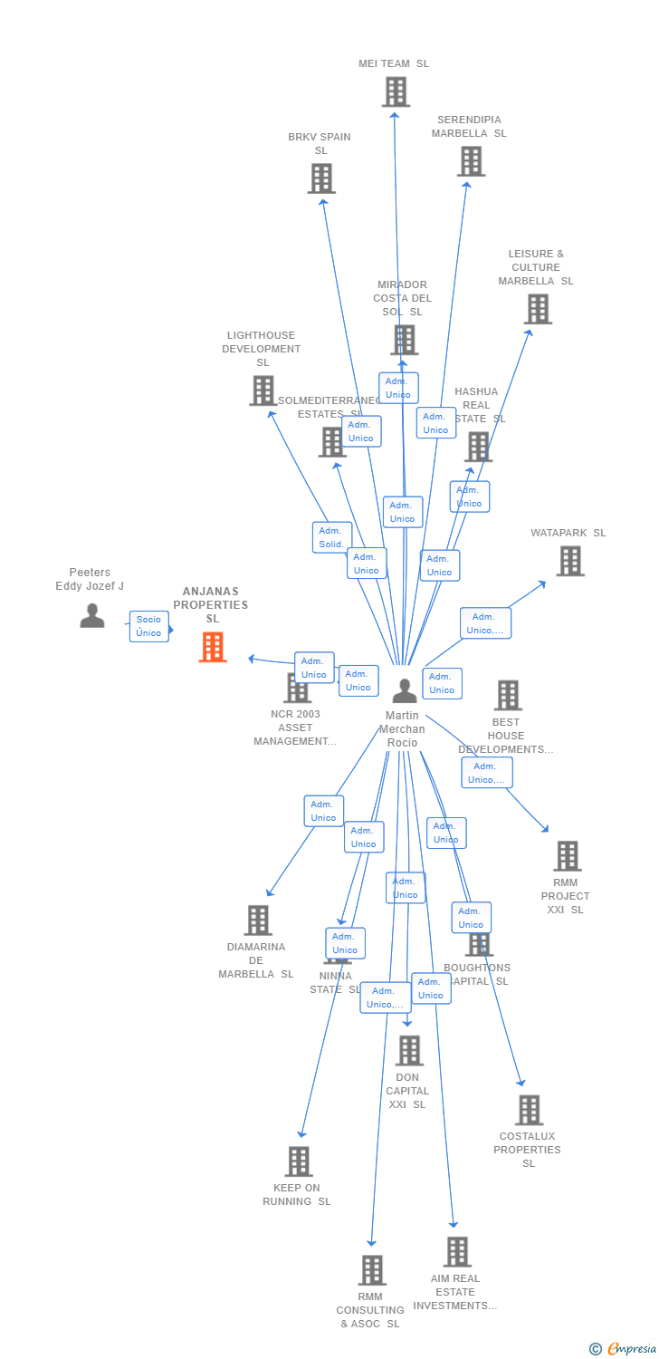 Vinculaciones societarias de ANJANAS PROPERTIES SL