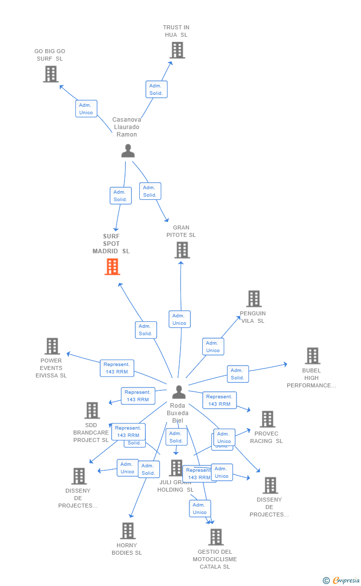 Vinculaciones societarias de SURF SPOT MADRID SL