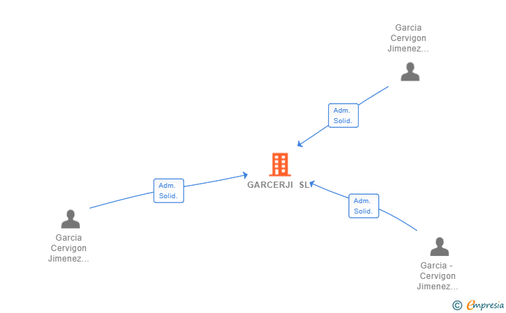 Vinculaciones societarias de GARCERJI SL