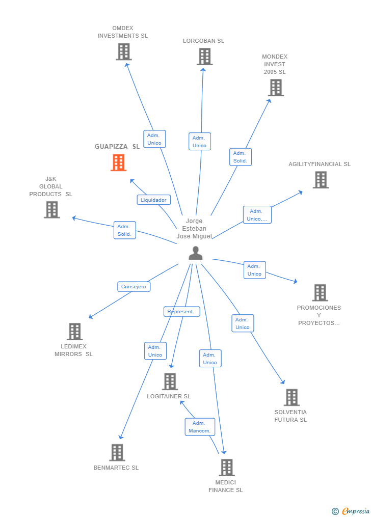 Vinculaciones societarias de GUAPIZZA SL